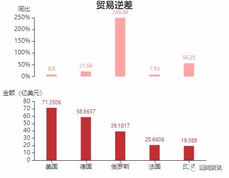 2021年11月巴西貨物貿易及中巴雙邊貿易概況
