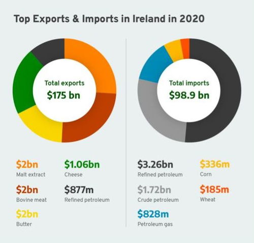 愛爾蘭的商品和貿易結構