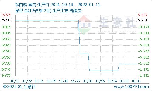 生意社 1月11日國內(nèi)鈦白粉市場價(jià)格穩(wěn)定