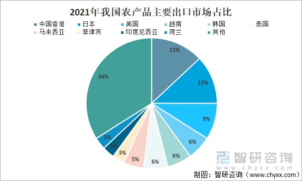 2021年中國(guó)農(nóng)產(chǎn)品貿(mào)易發(fā)展概況分析 邁向新高度的農(nóng)產(chǎn)品貿(mào)易