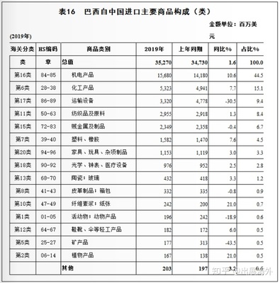 市場(chǎng)開(kāi)發(fā)新藍(lán)海 巴西與中國(guó)雙邊貿(mào)易深度解析及進(jìn)出口產(chǎn)品全景