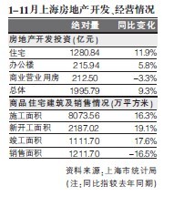 前11月滬樓市成交下滑16.5%-房產(chǎn)頻道-金融界