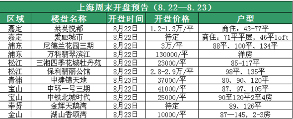 【搶?xiě)?zhàn)金九銀十】申城本周末預(yù)計(jì)11盤(pán)入市 _上海房地產(chǎn)綜合門(mén)戶(hù)_上海房博士